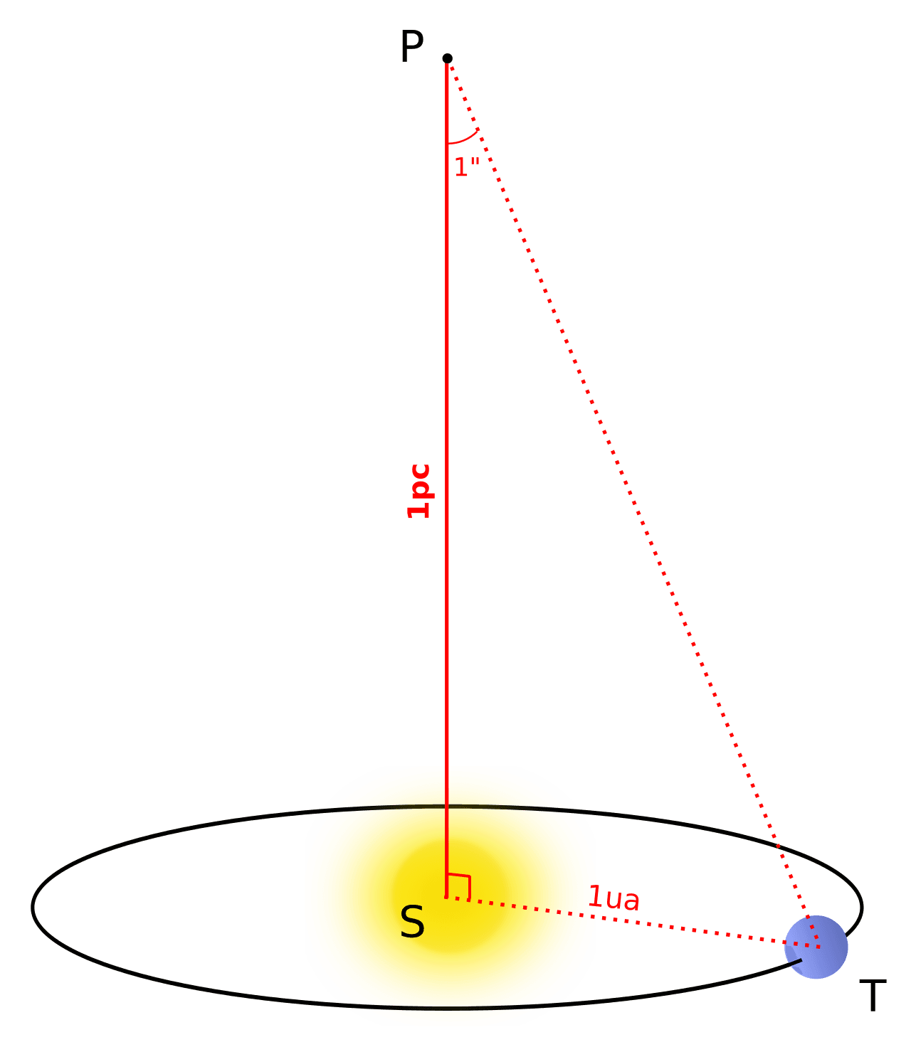 Parsec — Wikipédia