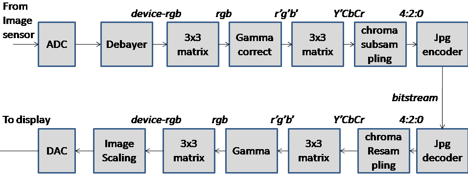 Color image pipeline - Wikipedia