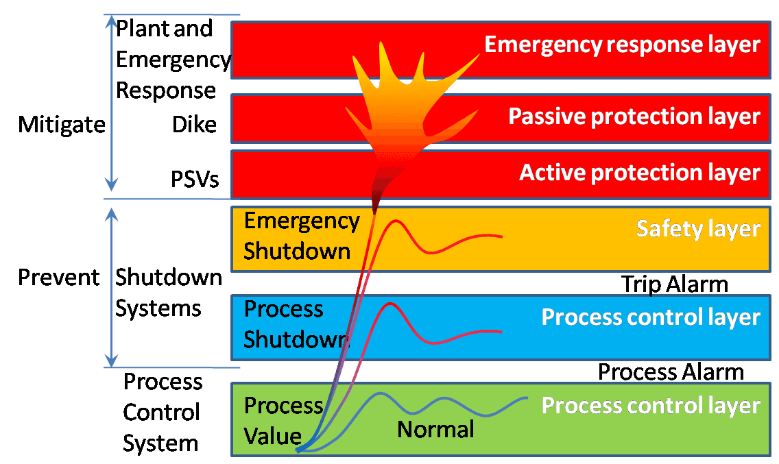 Process plant shutdown systems - Wikipedia