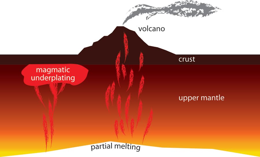 Magmatic underplating - Wikipedia
