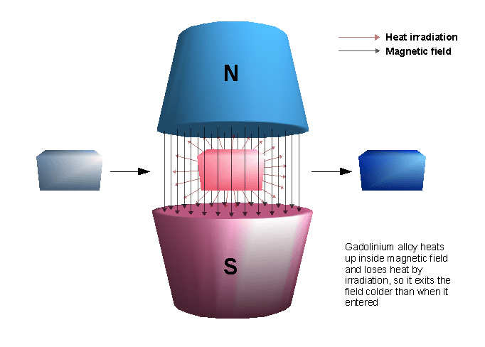Magnetocaloric effect - Wikipedia