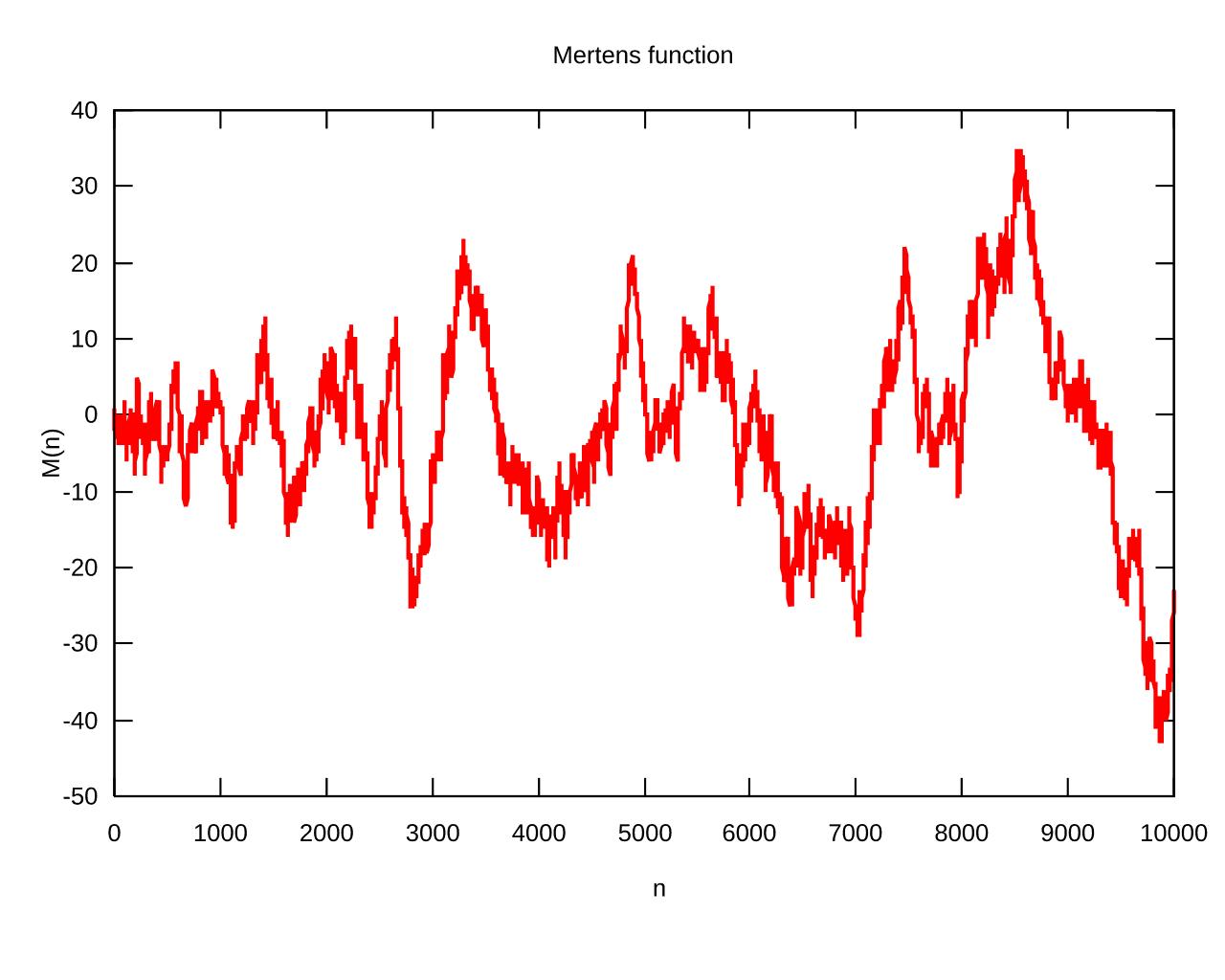 Mertens function - Wikipedia
